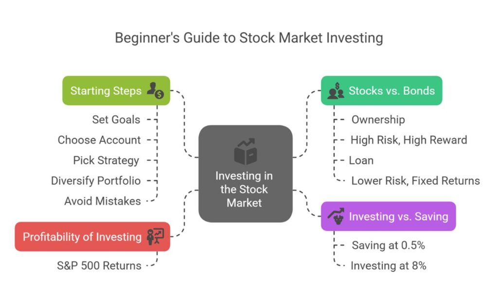 How to Invest in the Stock Market for Beginners